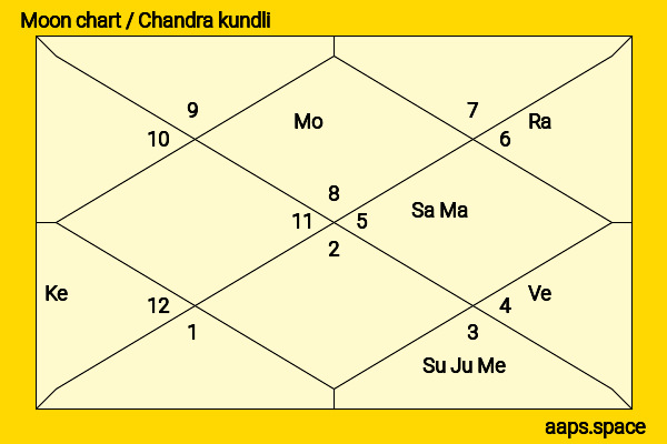 Zoe Saldana chandra kundli or moon chart